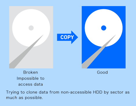 Trying to clone data from non-accessible HDD by sector as much as possible.